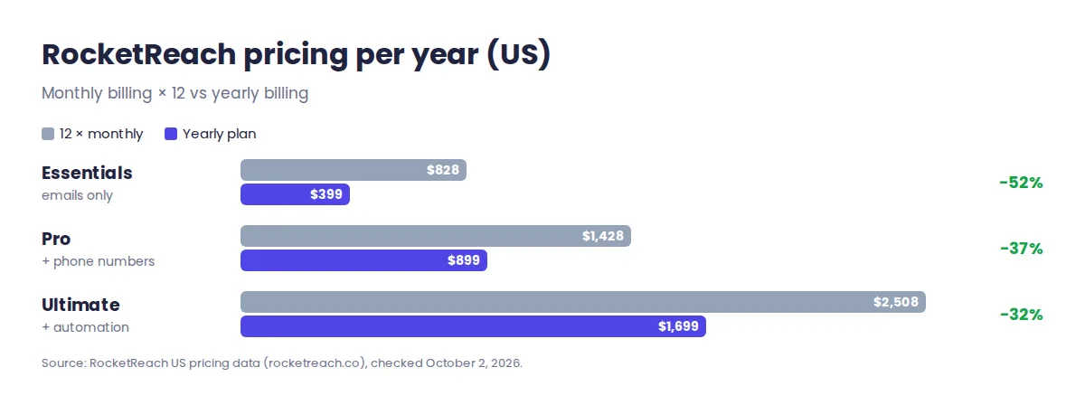 RocketReach pricing 2026: Essentials, Pro and Ultimate monthly and yearly prices with annual savings
