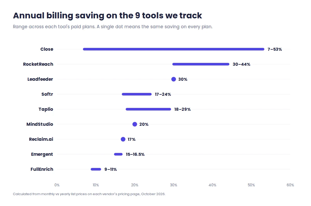 Annual billing saving by plan for Close, RocketReach, Leadfeeder, Softr, Taplio, MindStudio, Reclaim, Emergent and FullEnrich in October 2026