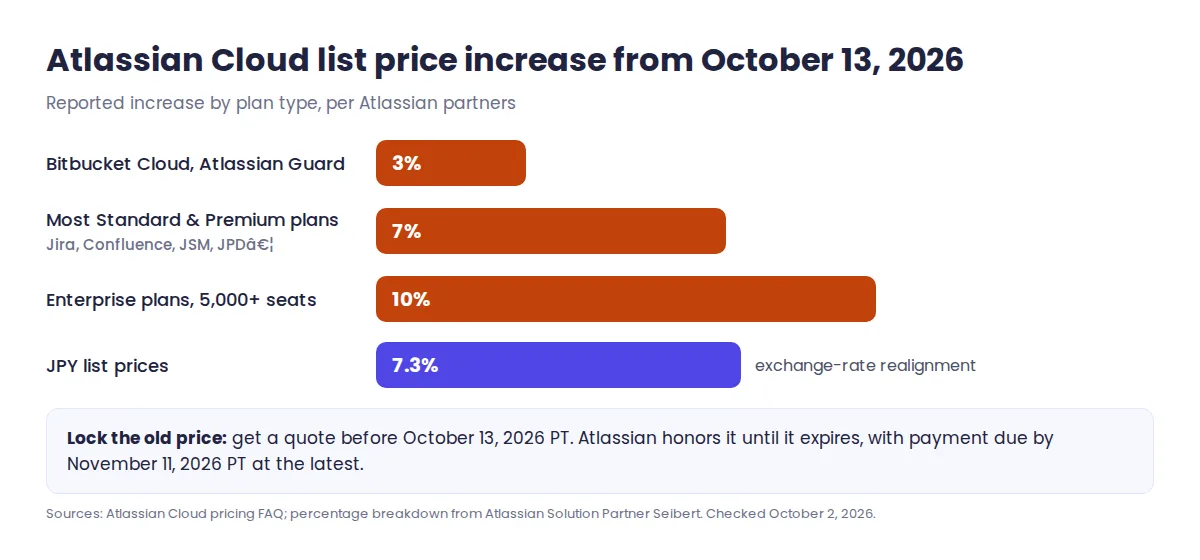 Atlassian Cloud price increase October 2026 by plan type: 3% Bitbucket and Guard, 7% Standard and Premium, 10% Enterprise