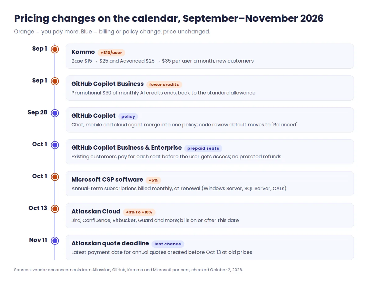 Timeline of SaaS pricing changes from September to November 2026: Kommo, GitHub Copilot, Microsoft CSP and Atlassian Cloud