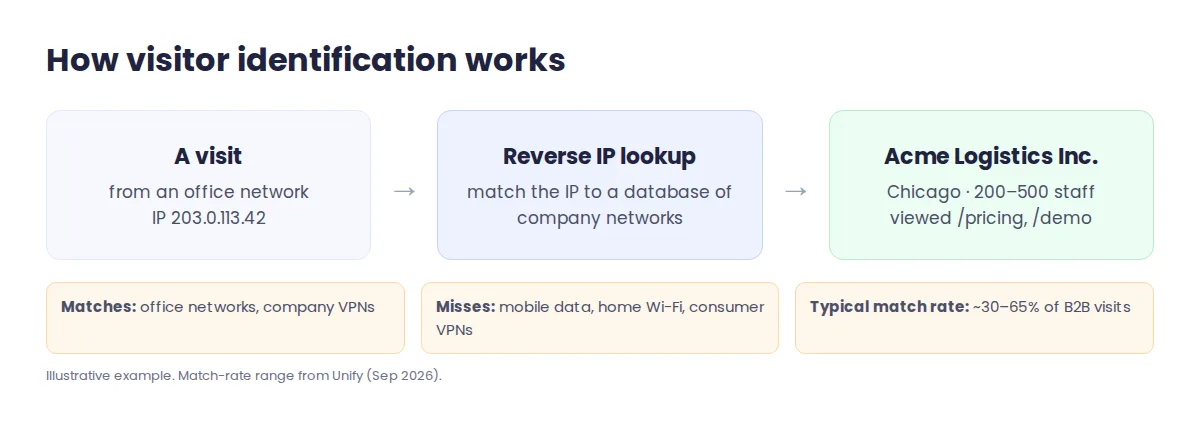 How website visitor identification works: visitor IP address matched to a company database to show company name, pages viewed and visit time