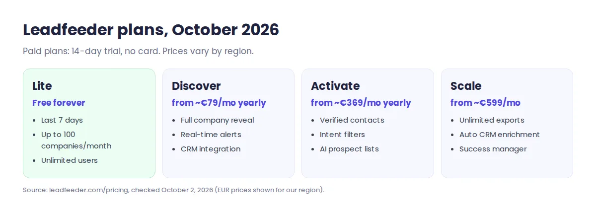 Leadfeeder plans 2026: Lite free, Discover, Activate and Scale with what each adds