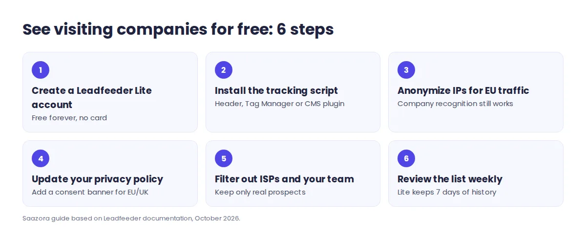Six steps to see which companies visit your website for free with Leadfeeder Lite