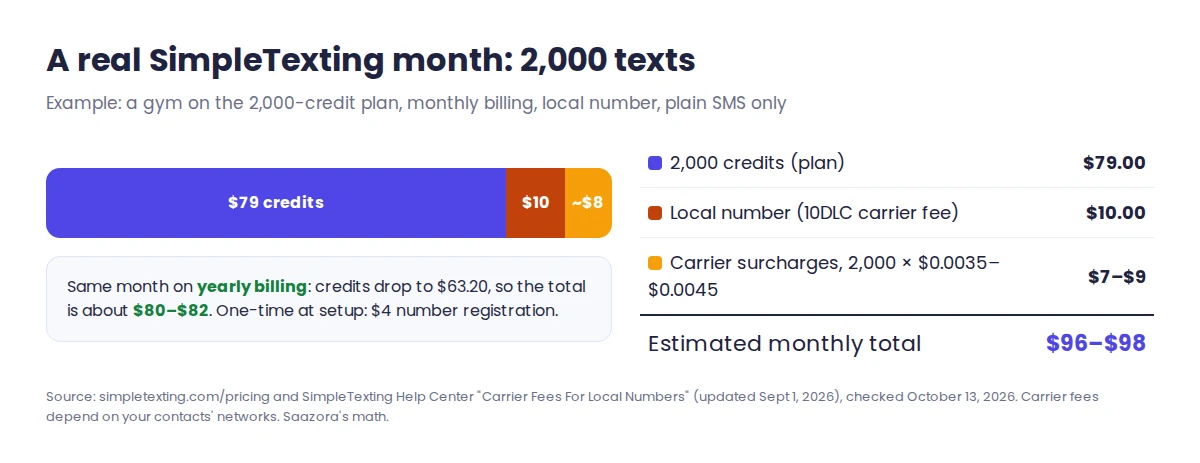 Sample SimpleTexting monthly bill for a small business sending 2,000 texts: $79 credits, $10 local number, about $7 to $9 carrier fees, roughly $96 to $98 a month on monthly billing