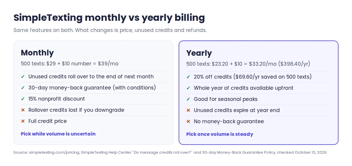 SimpleTexting monthly vs yearly billing: monthly $39 for 500 texts with rollover credits and a 30-day money-back guarantee, yearly $33.20 a month with 20% off credits upfront but no refund guarantee