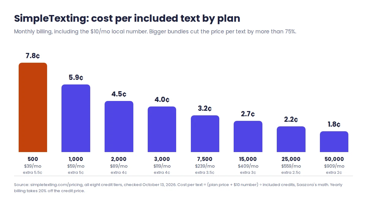 SimpleTexting review 2026 pricing chart: cost per included text falls from 7.8 cents on the 500-text plan to 1.8 cents on the 50,000-text plan, monthly billing with a $10 local number