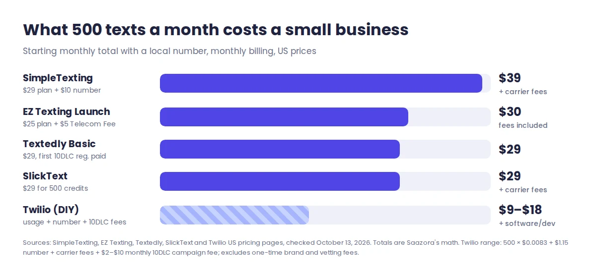 Monthly cost of 500 marketing texts for a small business in October 2026: SimpleTexting $39, EZ Texting $30, Textedly $29, SlickText $29 plus carrier fees, Twilio about $9 to $18 before software