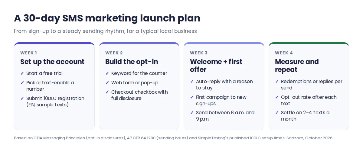30-day SMS marketing launch plan for a small business: week 1 choose a platform and register a number, week 2 build opt-in keyword and web form, week 3 welcome text and first offer, week 4 measure and set a schedule