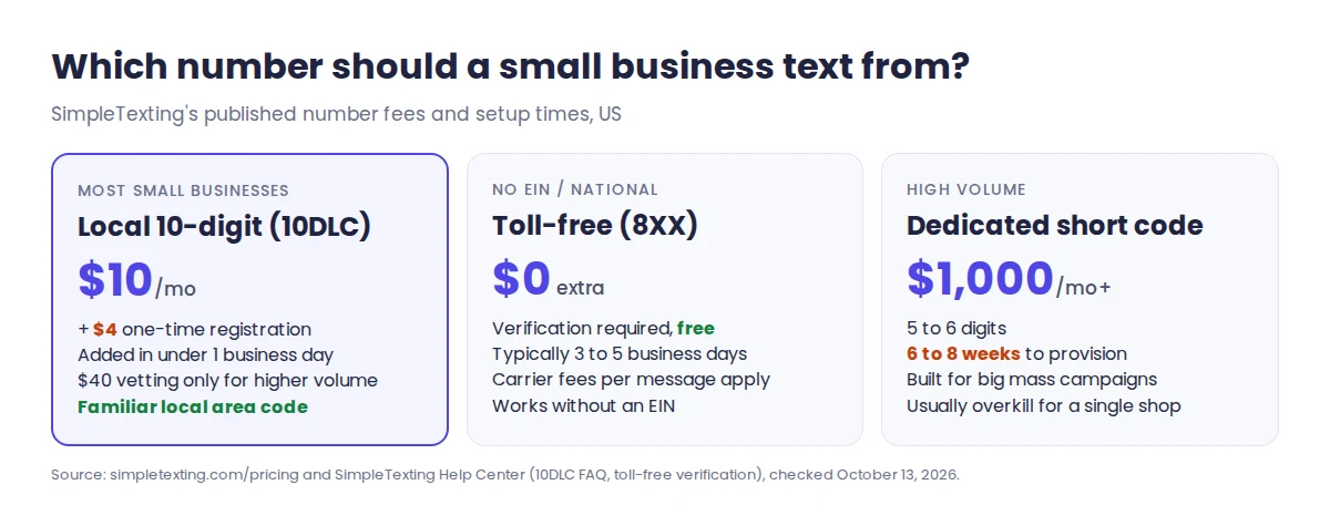 SMS marketing for small business: local 10DLC number $10 a month plus $4 registration with same-day activation, toll-free number with no added fee and 3-5 business day verification, dedicated short code from $1,000 a month and 6-8 weeks