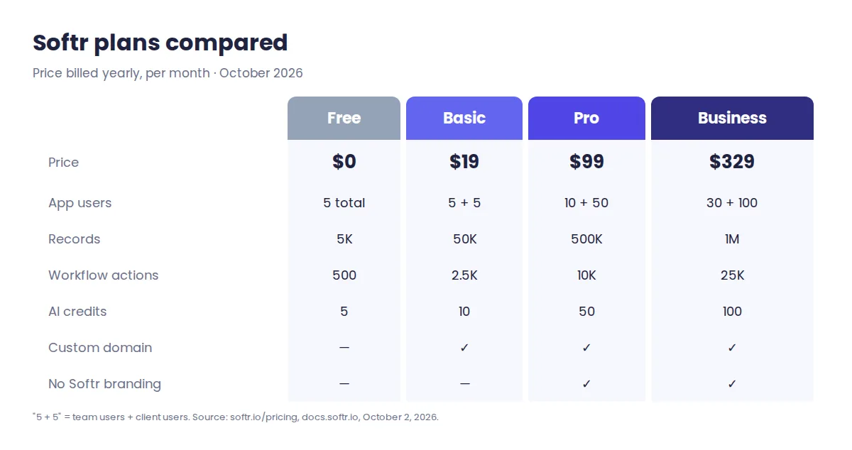 Softr plan comparison 2026: Free, Basic, Pro and Business prices, app users, records and workflow actions