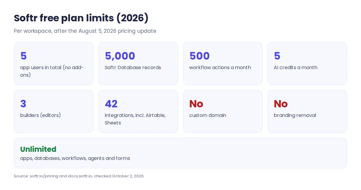 Softr free plan limits 2026: 5 app users, 5,000 records, 500 workflow actions, 5 AI credits, 3 builders, no custom domain
