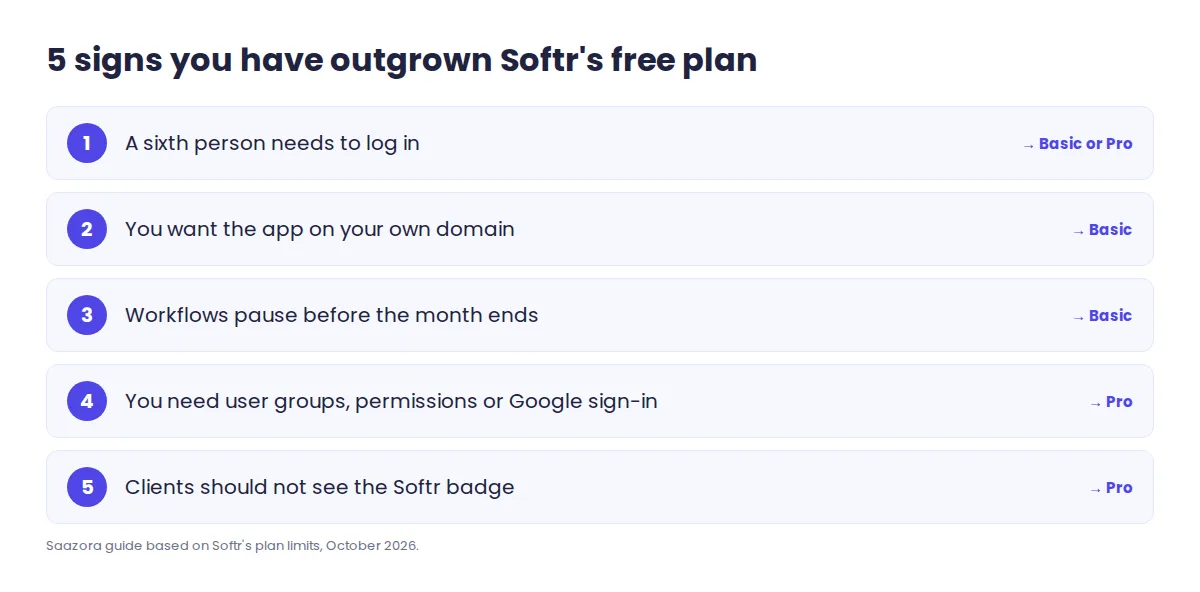 Checklist of five signs you need to upgrade from the Softr free plan
