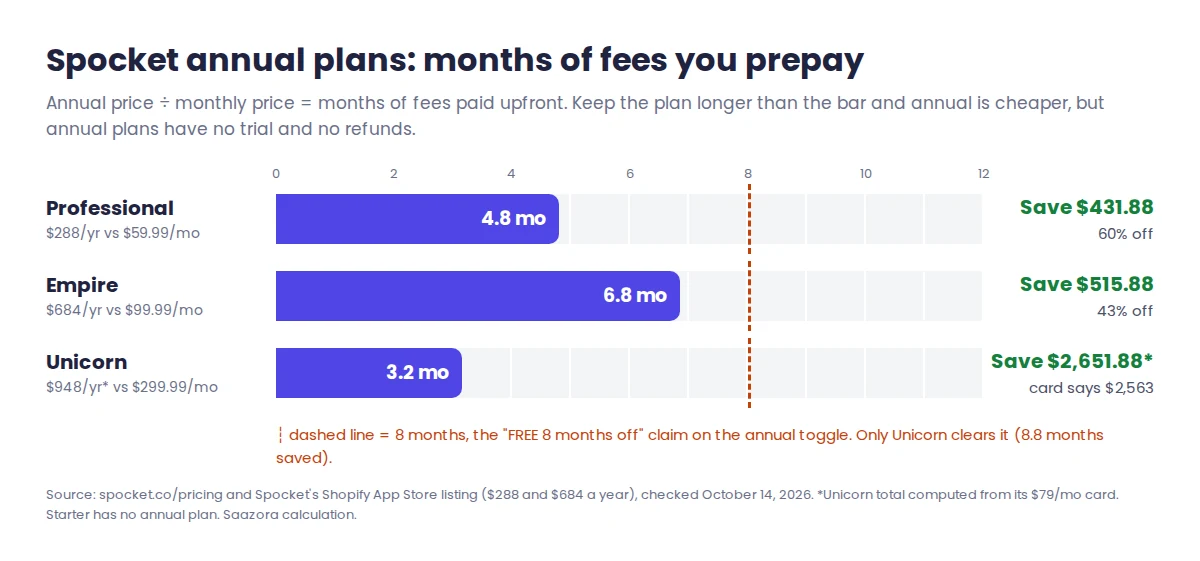 Spocket annual vs monthly billing break-even: Professional annual at $288 equals 4.8 months of monthly fees, Empire at $684 equals 6.8 months, Unicorn at $948 equals 3.2 months