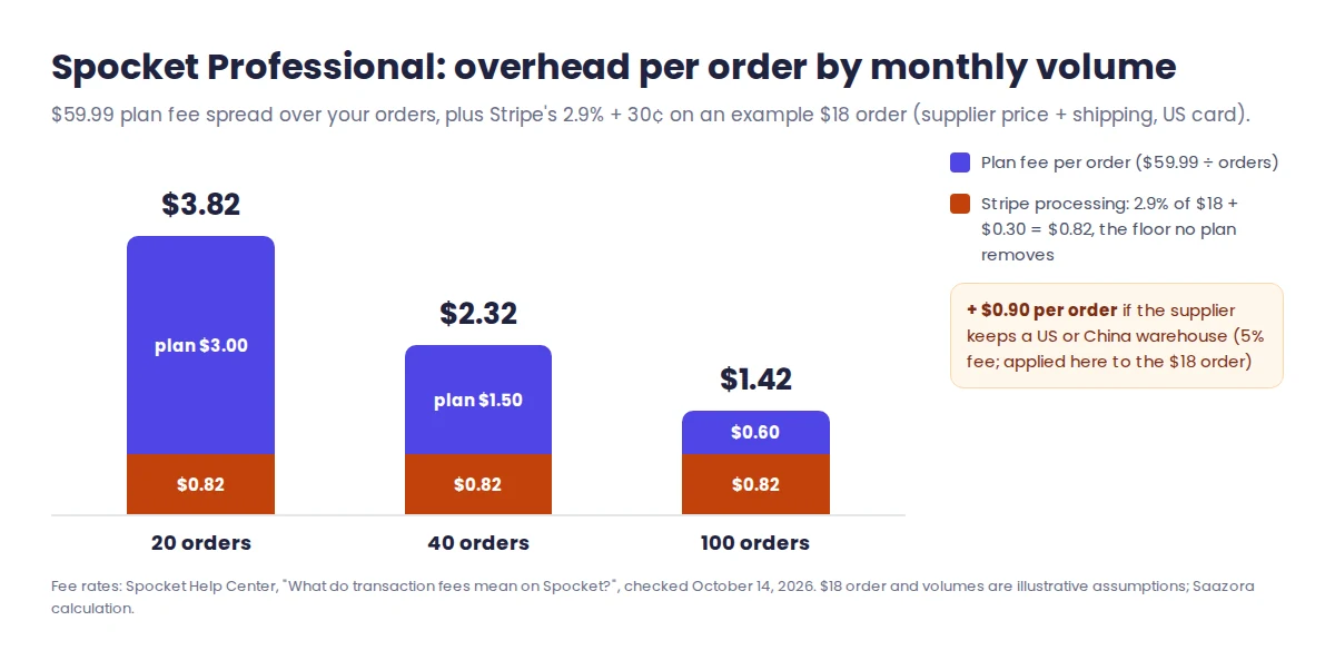 Spocket overhead per order on the Professional plan: $3.82 at 20 orders, $2.32 at 40 orders and $1.42 at 100 orders a month, combining the $59.99 plan fee and Stripe's 2.9% plus 30 cent fee on an $18 order