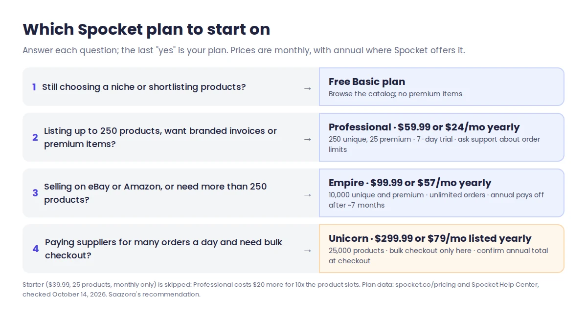 Spocket plan picker: free Basic plan to shortlist products, Professional for up to 250 products and branded invoices, Empire for eBay, Amazon or more than 250 products, Unicorn for bulk checkout