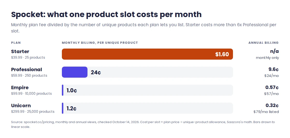 Spocket pricing per product slot in 2026: Starter $1.60, Professional 24 cents, Empire 1.0 cent and Unicorn 1.2 cents per unique product on monthly billing