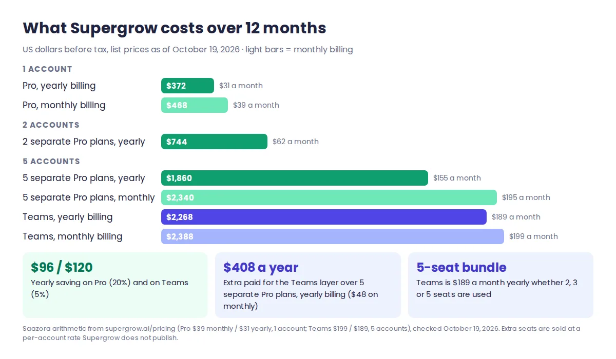 Supergrow review cost chart: 12-month cost of Supergrow Pro and Teams on monthly and yearly billing, and five separate Pro plans compared with one Teams plan