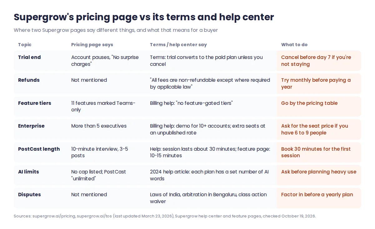 Table comparing what Supergrow's pricing page says with what its terms of service and help center say about the free trial, refunds, feature tiers, Enterprise threshold, PostCast length and AI limits