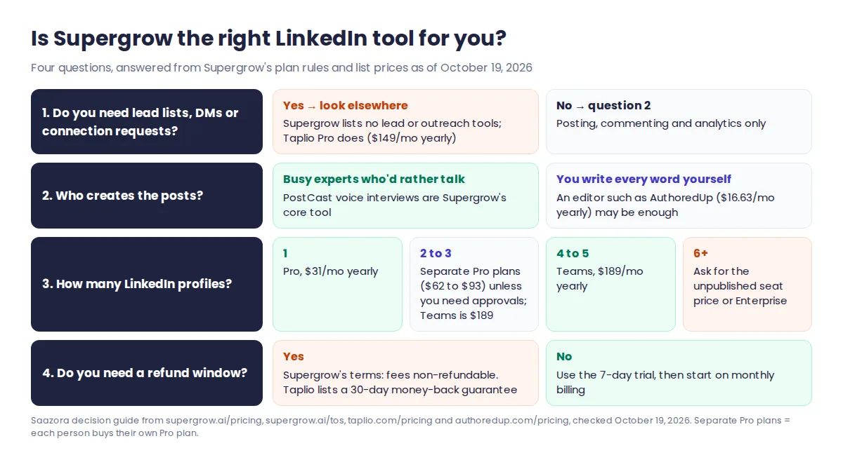 Supergrow review decision guide: four questions on lead tools, who writes the posts, number of LinkedIn profiles and refund needs, each with the Supergrow plan or alternative that fits