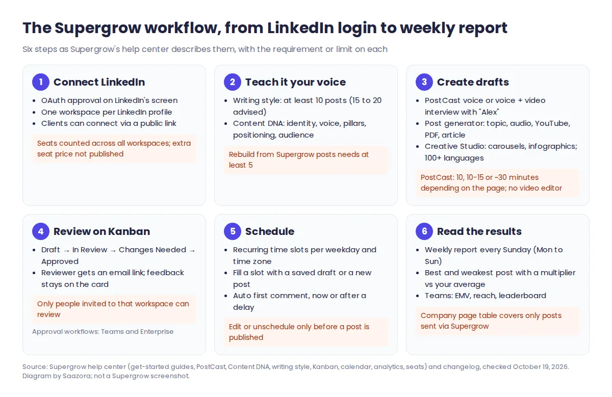 Diagram of the Supergrow workflow in six steps: connect LinkedIn by OAuth, train Content DNA and writing style, create with PostCast or the post generator, review on the Kanban board, schedule into time slots, and read the Sunday weekly report