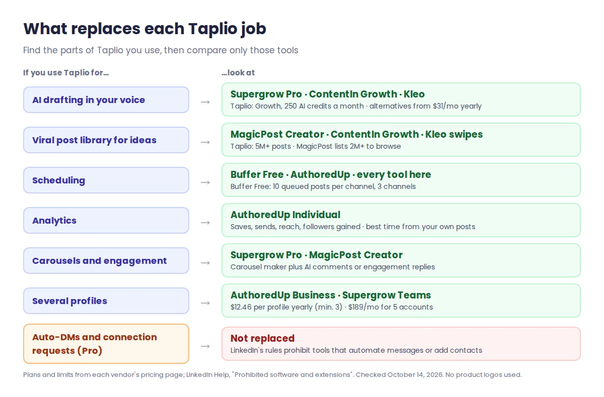Map of Taplio features to alternatives: AI drafting to Supergrow, ContentIn and Kleo; viral post library to MagicPost and ContentIn; scheduling to Buffer and AuthoredUp; analytics to AuthoredUp; team accounts to AuthoredUp Business and Supergrow Teams; outreach automation not replaced