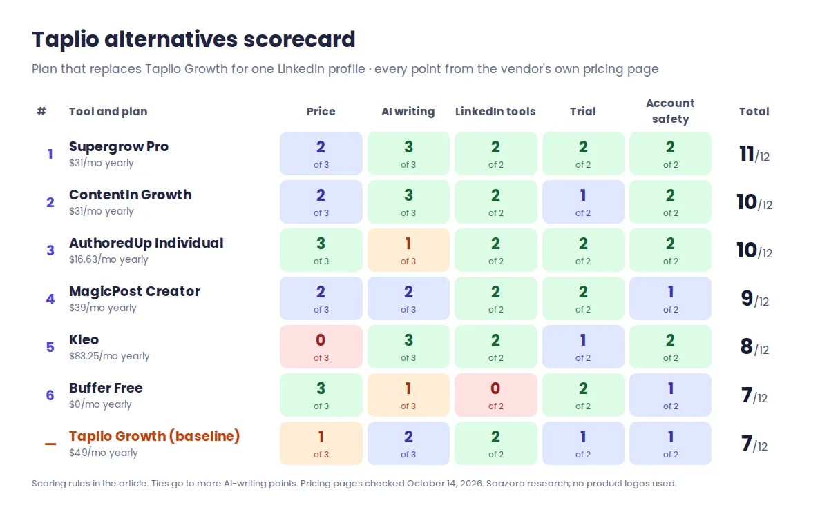 Taplio alternatives scorecard: Supergrow 11 of 12, ContentIn 10, AuthoredUp 10, MagicPost 9, Kleo 8, Buffer 7, with Taplio Growth at 7 as the baseline