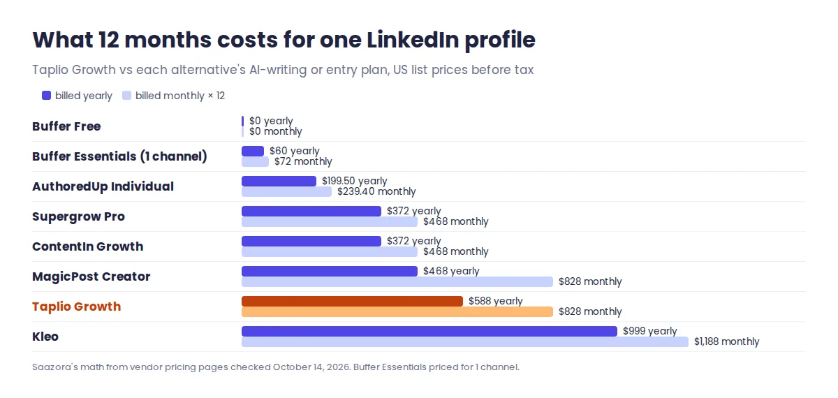 Twelve-month cost of Taplio alternatives for one LinkedIn profile, monthly versus yearly billing: Buffer $0 to $72, AuthoredUp $199.50 to $239.40, Supergrow and ContentIn $372 to $468, MagicPost $468 to $828, Taplio Growth $588 to $828, Kleo $999 to $1,188
