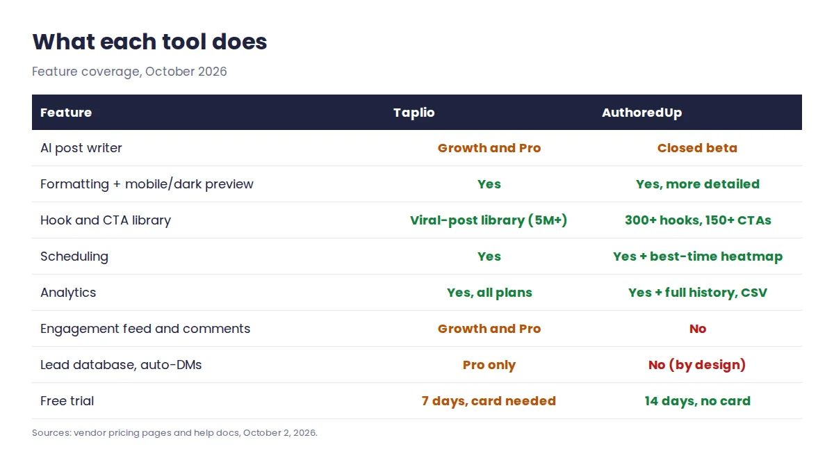 Feature comparison of Taplio and AuthoredUp: AI writing, formatting preview, scheduling, analytics, engagement and automation