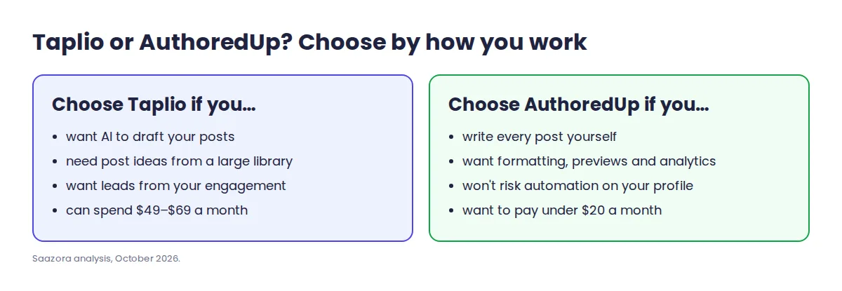 Decision guide: when to choose Taplio and when to choose AuthoredUp for LinkedIn