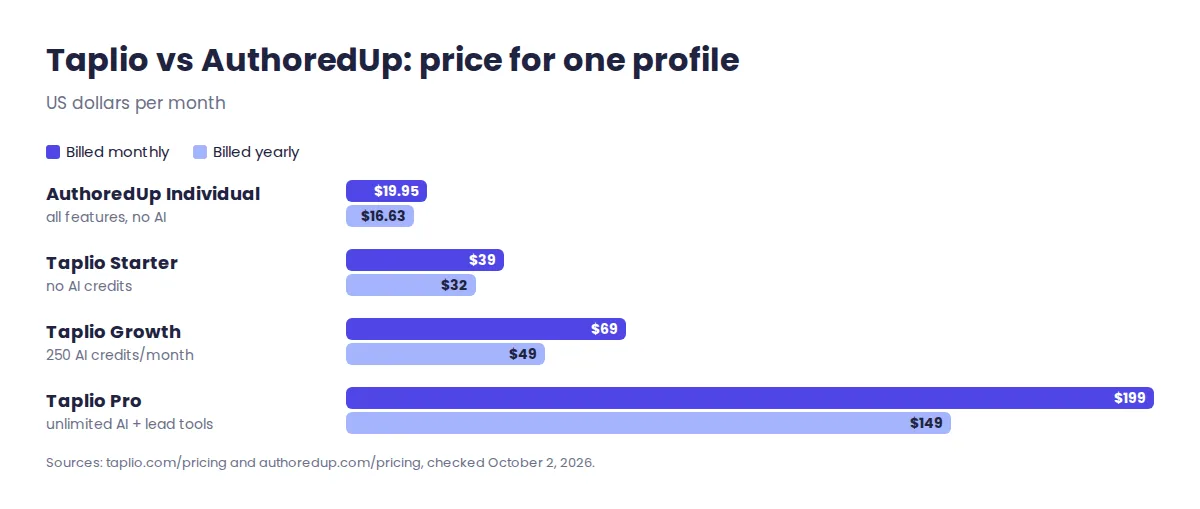 Taplio vs AuthoredUp monthly price comparison for one LinkedIn profile, monthly and yearly billing