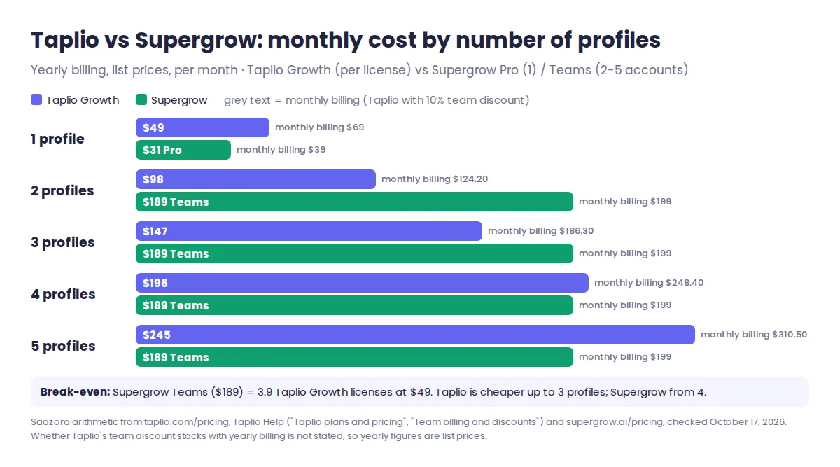 Bar chart of Taplio vs Supergrow monthly cost for 1 to 5 LinkedIn profiles on yearly billing: Taplio Growth rises from $49 to $245 while Supergrow stays at $189 from 2 profiles