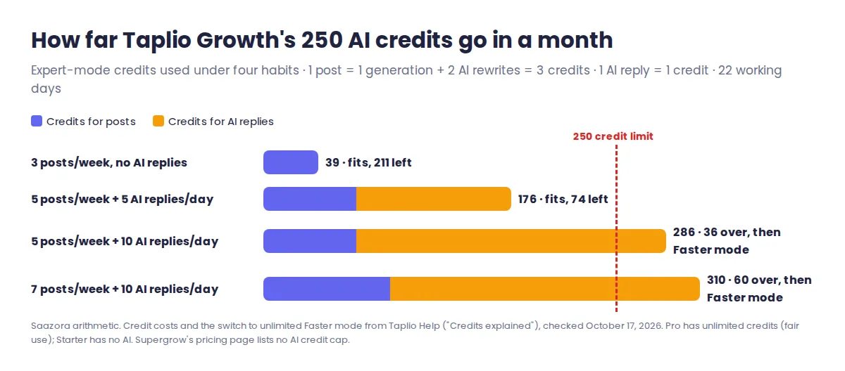 Chart of Taplio Growth AI credit use for four LinkedIn posting habits against the 250 Expert-mode credit limit, with two heavy-reply habits going over