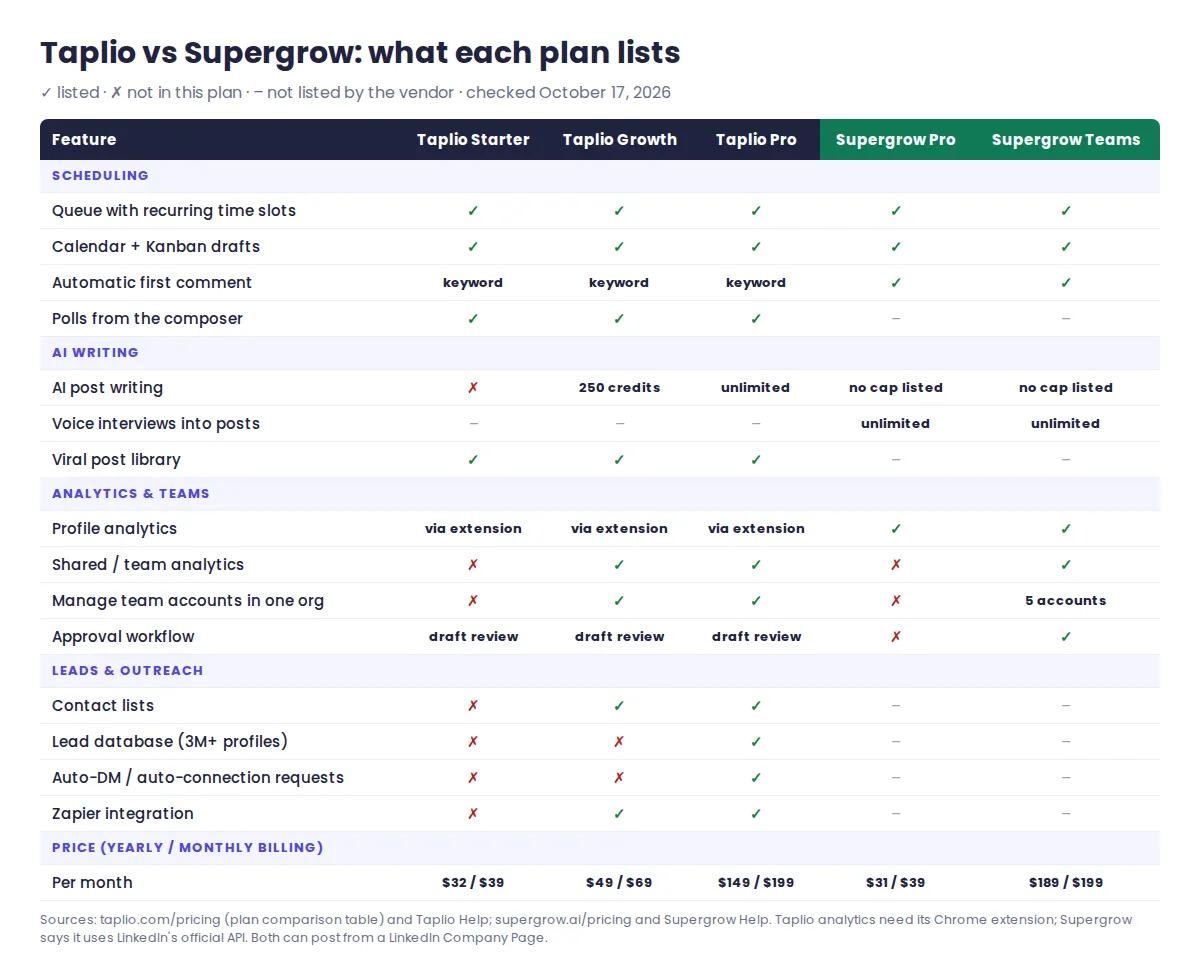 Feature grid comparing Taplio Starter, Growth and Pro with Supergrow Pro and Teams across scheduling, AI writing, analytics, team approvals, contact lists, lead database and auto-DMs