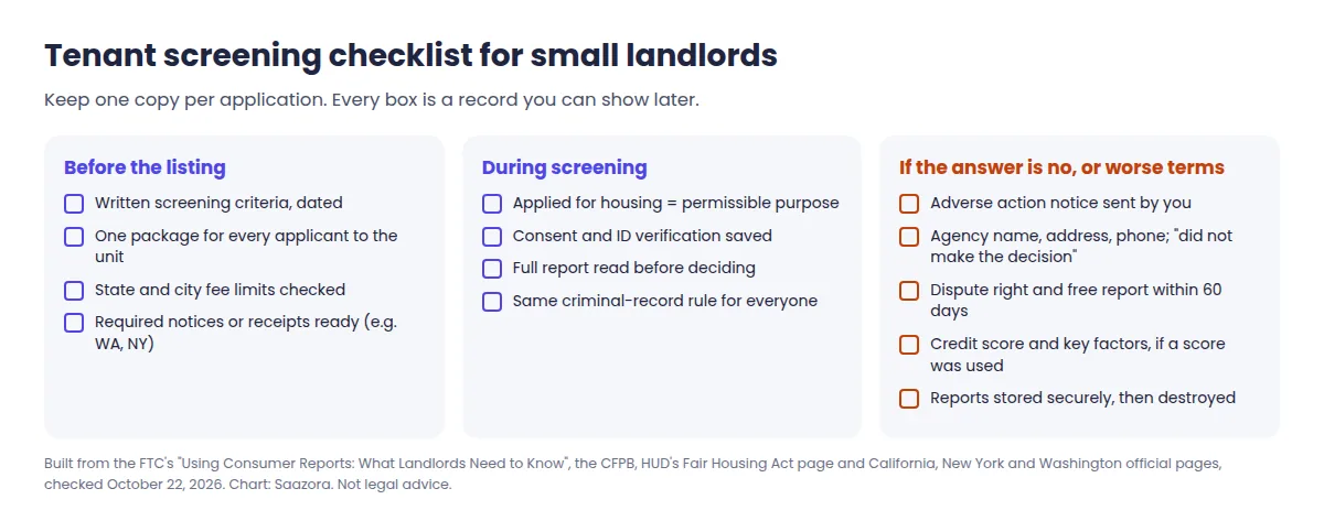 Tenant screening checklist for small landlords: written criteria, fee within state limit, consent saved, same package for every applicant, decision against criteria, adverse action notice with required contents, credit score disclosure, secure disposal