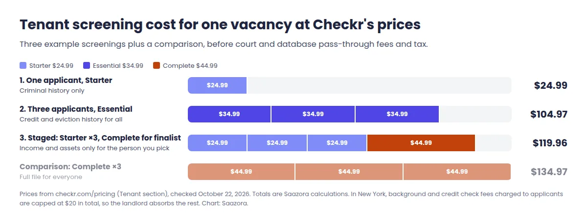 Bar chart of tenant screening cost for three example screenings at Checkr prices: one Starter report $24.99, three Essential reports $104.97, staged order of three Starter plus one Complete $119.96, against three Complete reports $134.97