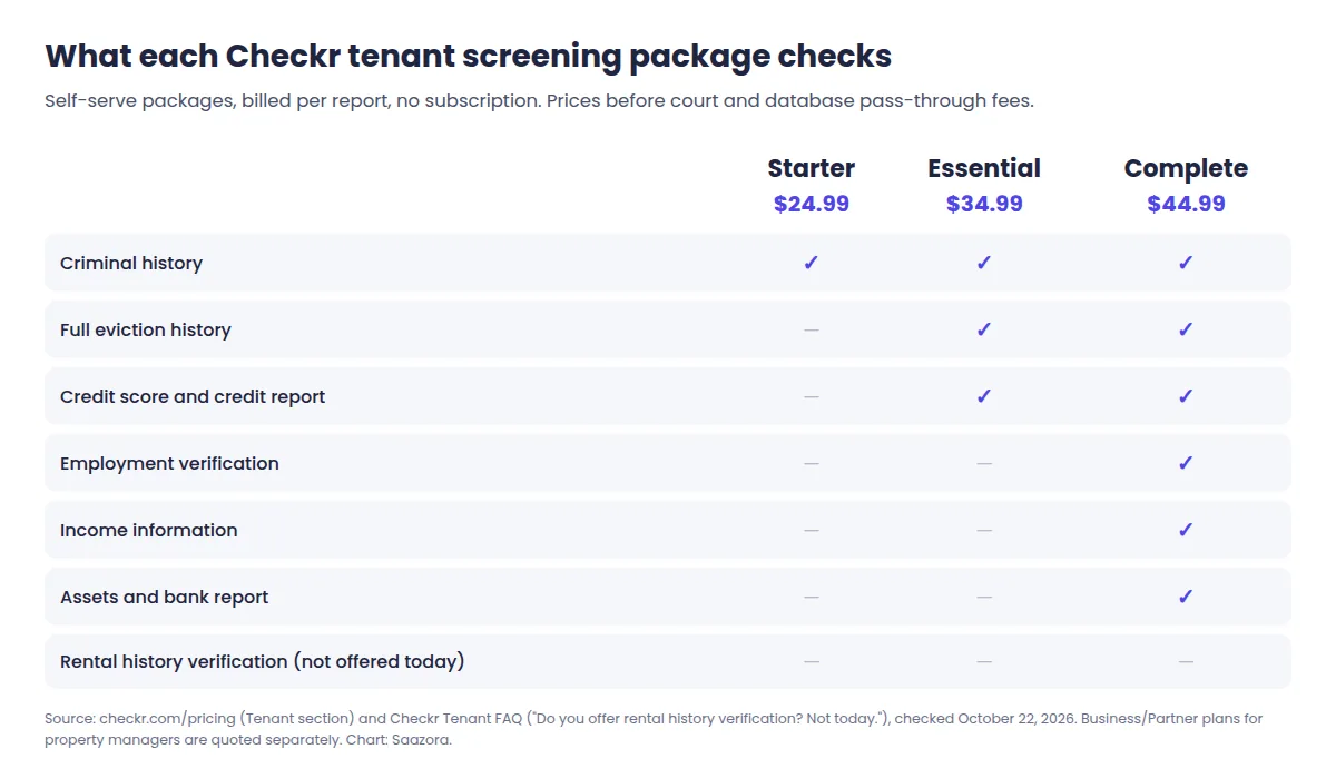 Matrix of Checkr tenant screening packages and what each includes: Starter $24.99 criminal history, Essential $34.99 adds eviction history and credit, Complete $44.99 adds employment, income and asset verification