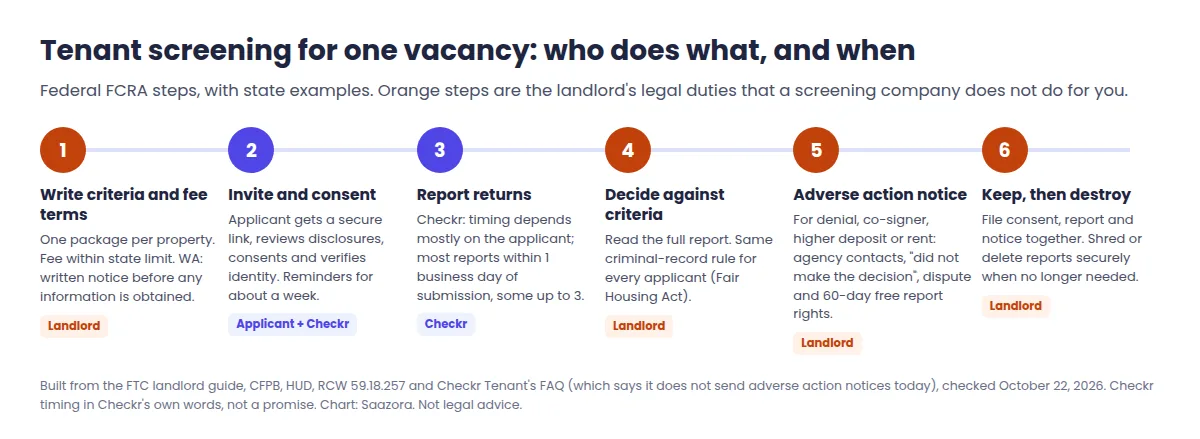 Tenant screening timeline for one vacancy: write criteria and fee terms, invite applicants and collect consent, report returns, decide against written criteria, send adverse action notice if needed, store and dispose of the report