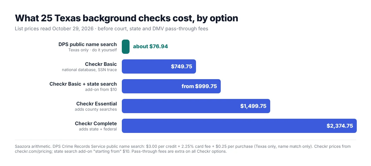 Bar chart of Texas background check cost for 25 hires: DPS public name search about $76.94, Checkr Basic $749.75, Basic plus state criminal search from $999.75, Essential $1,499.75 and Complete $2,374.75 before pass-through fees