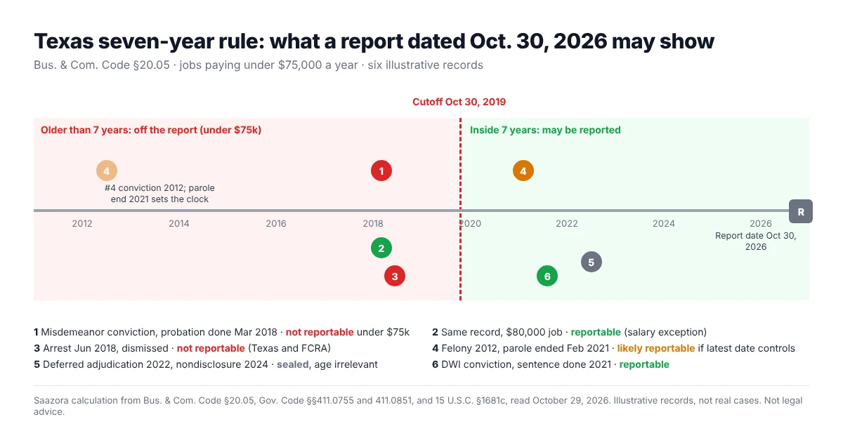 Timeline of the Texas background check laws seven-year rule for a report dated October 30, 2026: records dated before October 30, 2019 drop out for jobs under $75,000 a year, with six sample records placed on the timeline