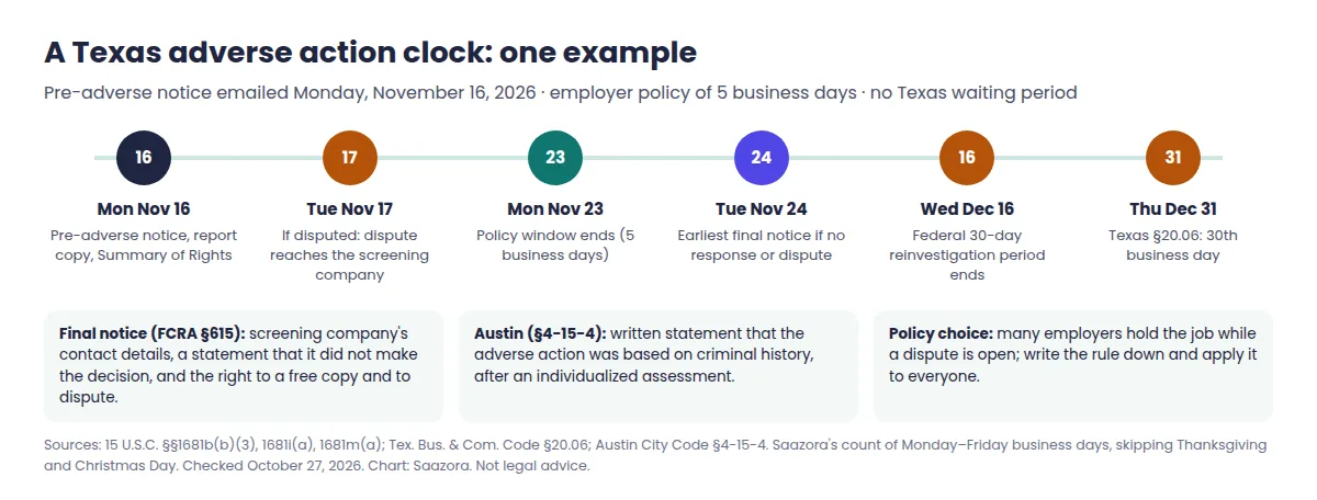 Timeline of Texas background check laws: Business and Commerce Code chapter 20 in 1997, chapter 145 for in-home service companies in 2003 and 2009, chapter 142 negligent hiring limit in 2013, nondisclosure subchapter E-1 in 2015, Austin fair chance ordinance in 2016, Labor Code 1.005 preemption on September 1, 2023, appeals ruling July 2025