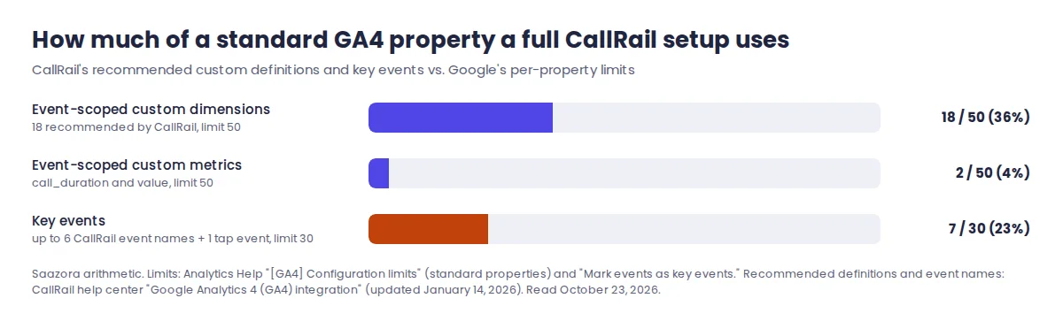 Bar chart of how many GA4 custom dimensions, custom metrics and key events a full CallRail GA4 integration uses against Google's standard property limits