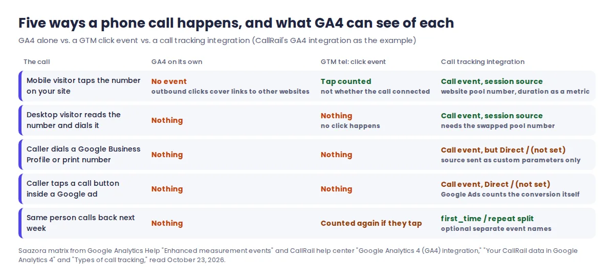 Matrix of five ways a phone call happens and whether GA4 alone, a GTM tel: click event or a call tracking integration records each one
