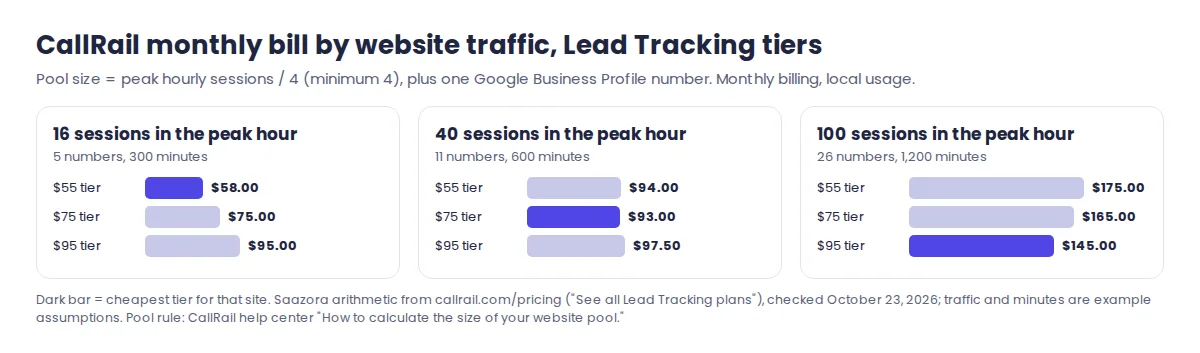 Chart comparing the CallRail monthly bill on the $55, $75 and $95 Lead Tracking tiers for websites with 16, 40 and 100 sessions in their peak hour