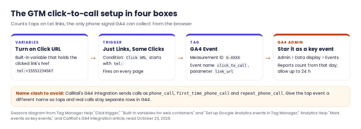 Four-step Google Tag Manager setup for a click-to-call event: Click URL variable, Just Links trigger on tel: links, GA4 Event tag and marking the event as a key event in GA4