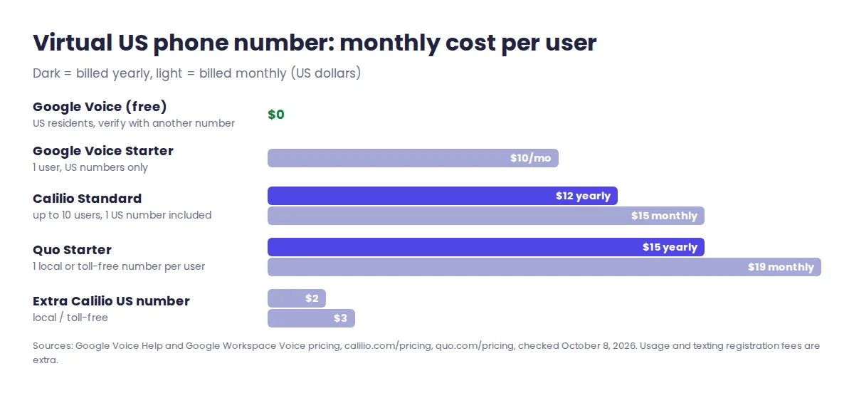 Virtual US phone number cost comparison 2026: Google Voice free $0, Google Voice Starter $10 a month, Calilio Standard $12 yearly or $15 monthly, Quo Starter $15 yearly or $19 monthly