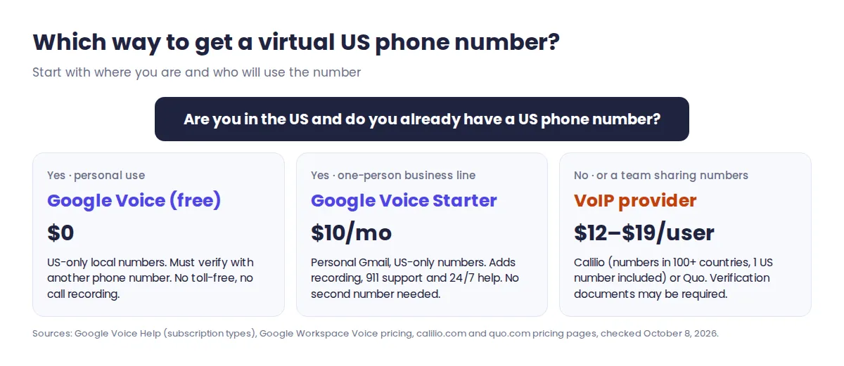 How to get a virtual US phone number: decision flow from US resident with a US number to free Google Voice, single user to Google Voice Starter at $10, and outside the US or teams to a VoIP provider