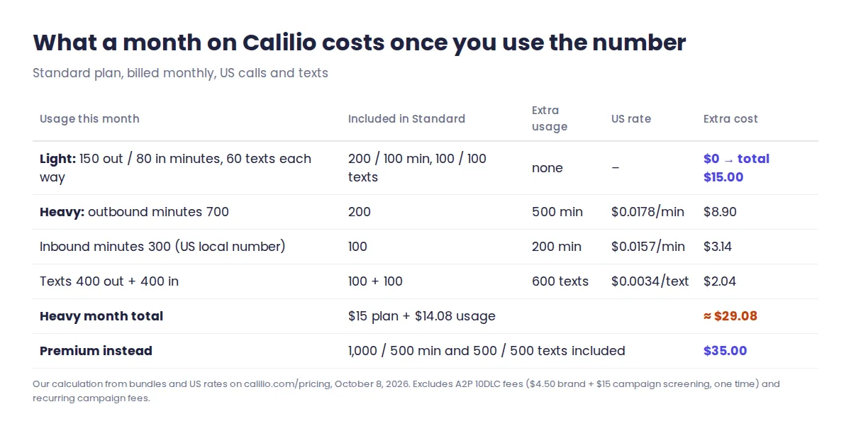 Virtual US phone number monthly cost on Calilio Standard: $15 for a light caller inside the bundle, about $29 for a heavy caller with 700 outbound minutes and 400 texts each way, versus $35 for Premium