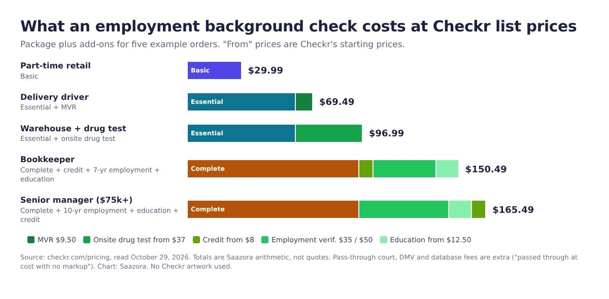 Stacked bar chart of what an employment background check costs at Checkr list prices for five example roles, from $29.99 for a Basic package to $165.49 for a Complete package with employment, education and credit add-ons, before pass-through fees