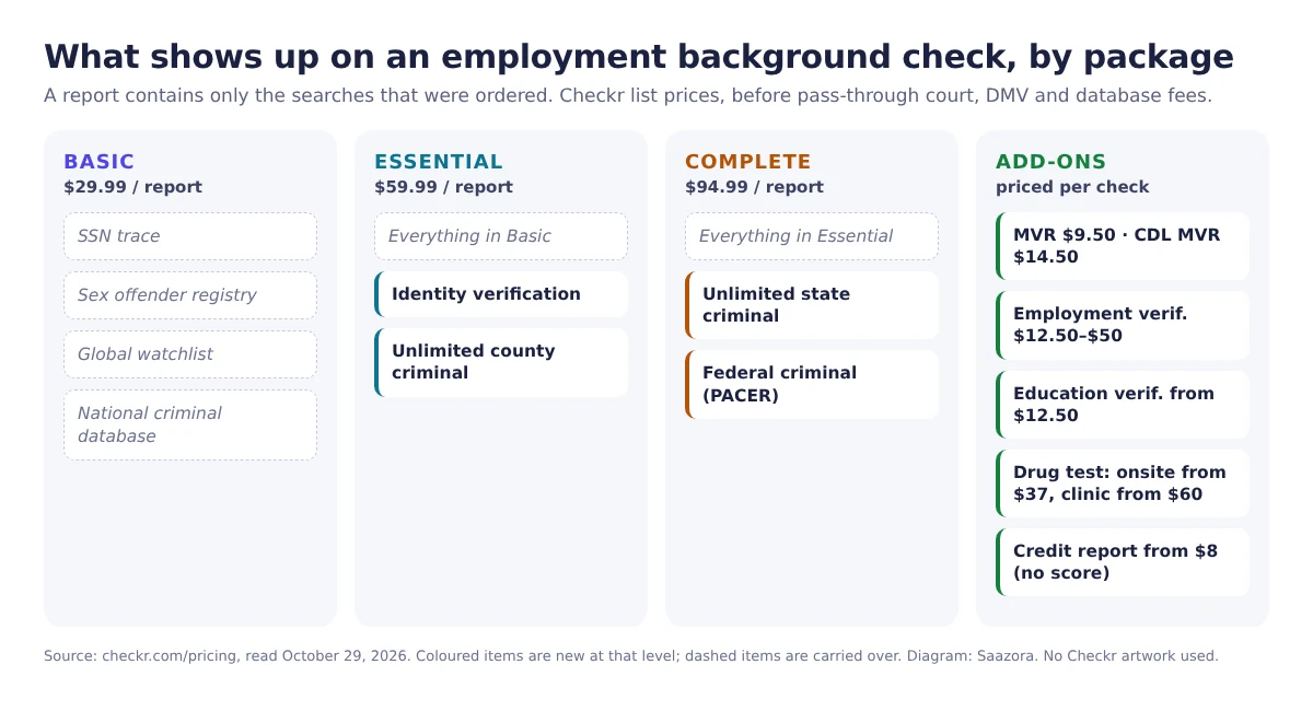 Diagram of what shows up on an employment background check at each Checkr package level: Basic has SSN trace, sex offender registry, global watchlist and national criminal search; Essential adds identity verification and county criminal searches; Complete adds state and federal criminal searches; MVR, verifications, drug tests and credit reports are add-ons