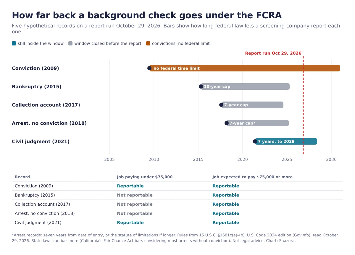 Timeline of how far back an employment background check goes under the FCRA for a report run October 29, 2026: a 2018 arrest without conviction and a 2017 collection account fall outside the seven-year window, a 2015 bankruptcy falls outside ten years, a 2021 civil judgment is still reportable, and a 2009 conviction is reportable with no federal limit; for jobs paying $75,000 or more the caps do not apply